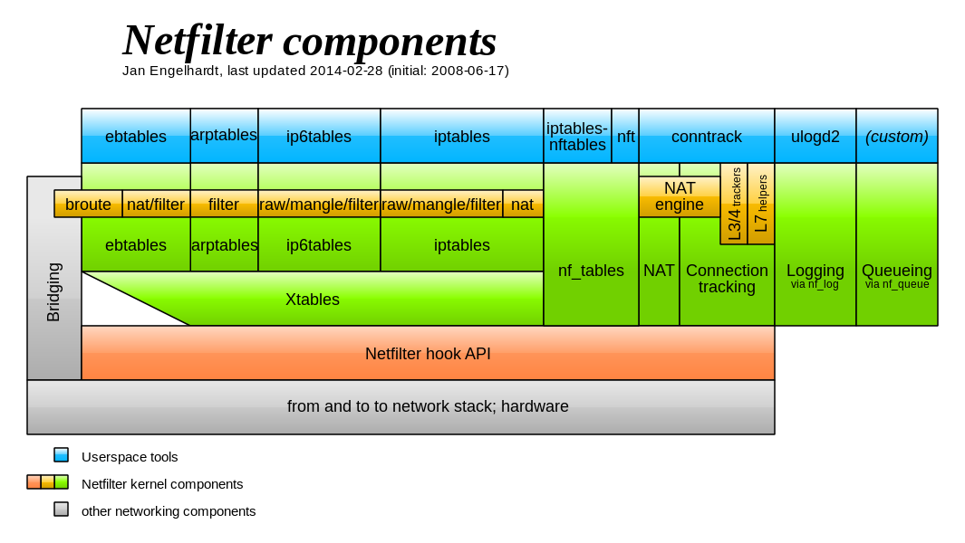 Linux 防火墙详细介绍_xtablesmultiCSDN博客