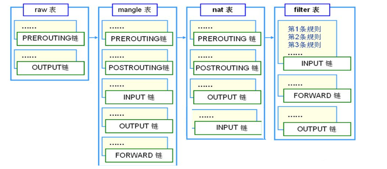 Linux 防火墙详细介绍_xtablesmultiCSDN博客