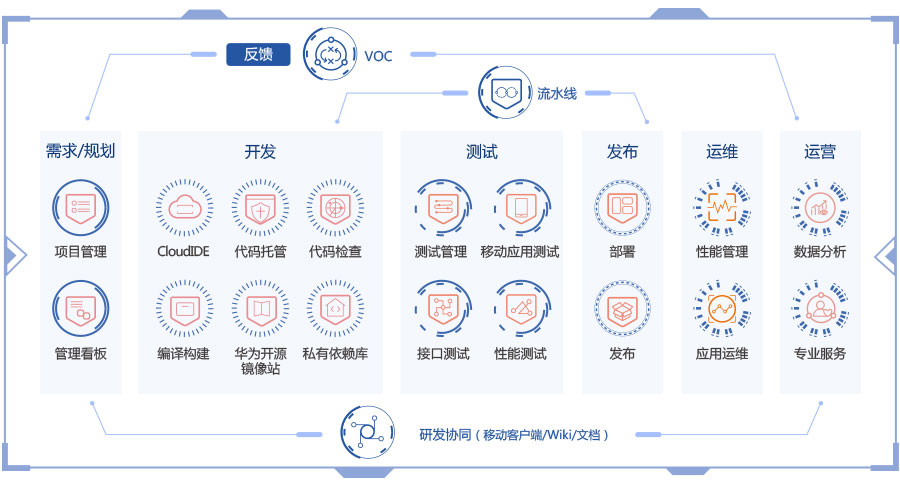 什么是DevCloud？