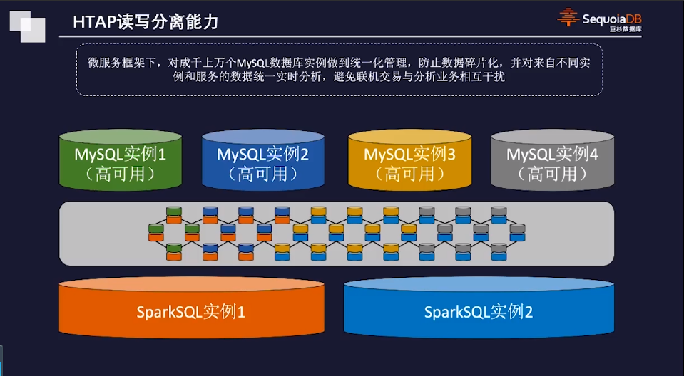 HTAP读写分离能力
