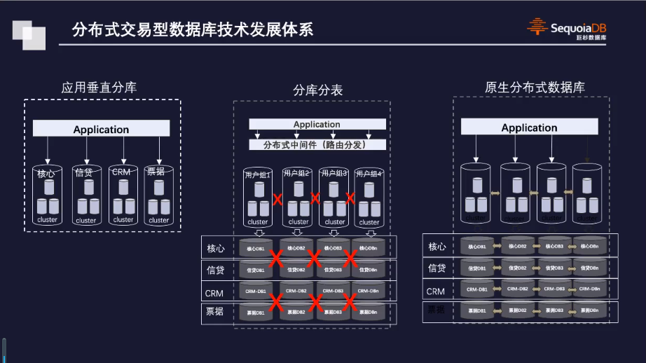 分布式交易型数据库技术发展体系