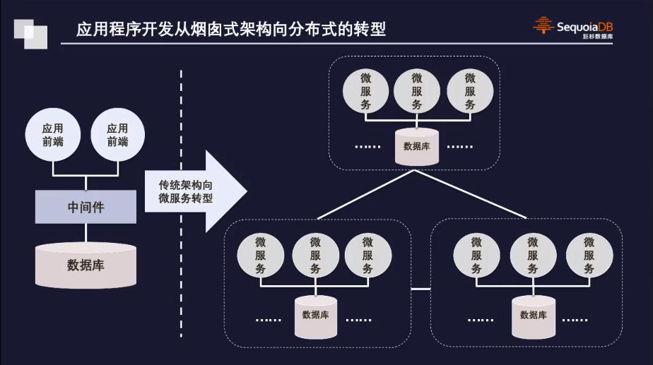 开发架构转型