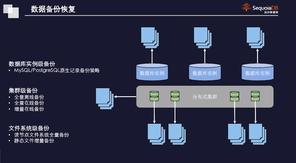 数据备份恢复