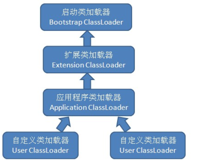 JVM笔记二双亲委派机制