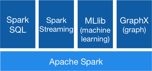 spark框架图