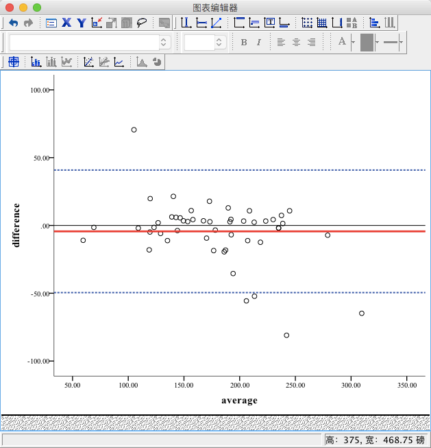 Graphpad prim 和 SPSS 绘制 BlandAltman 图
