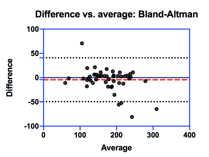 Graphpad prim 和 SPSS 绘制 BlandAltman 图_blandaltman分析法spssCSDN博客
