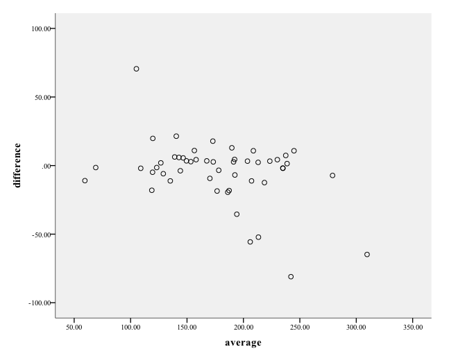 Graphpad prim 和 SPSS 绘制 BlandAltman 图_blandaltman分析法spssCSDN博客