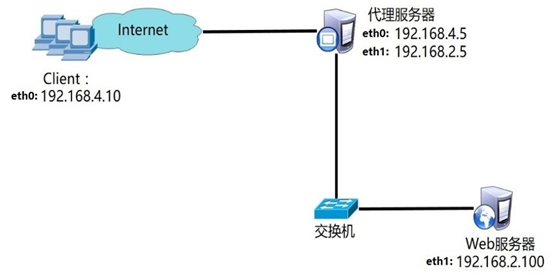 Tomcat服务器          Varnish代理服务器