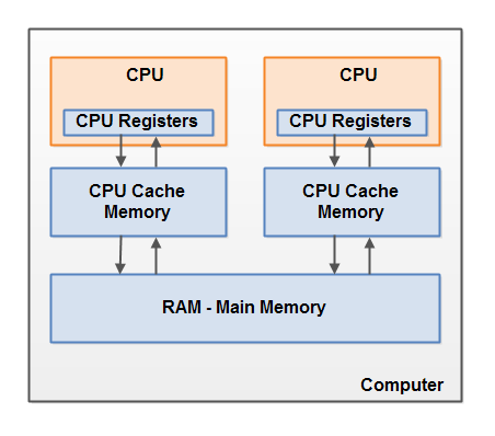 hardware_memory_arch