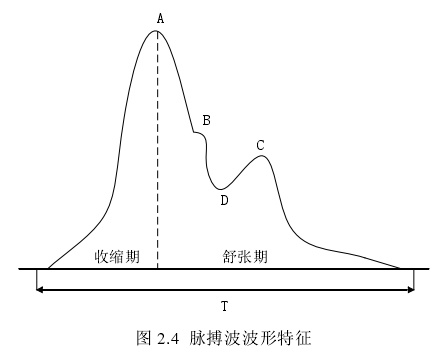 【可穿戴算法开发】--脉搏波信号ppg质量评估方法总结