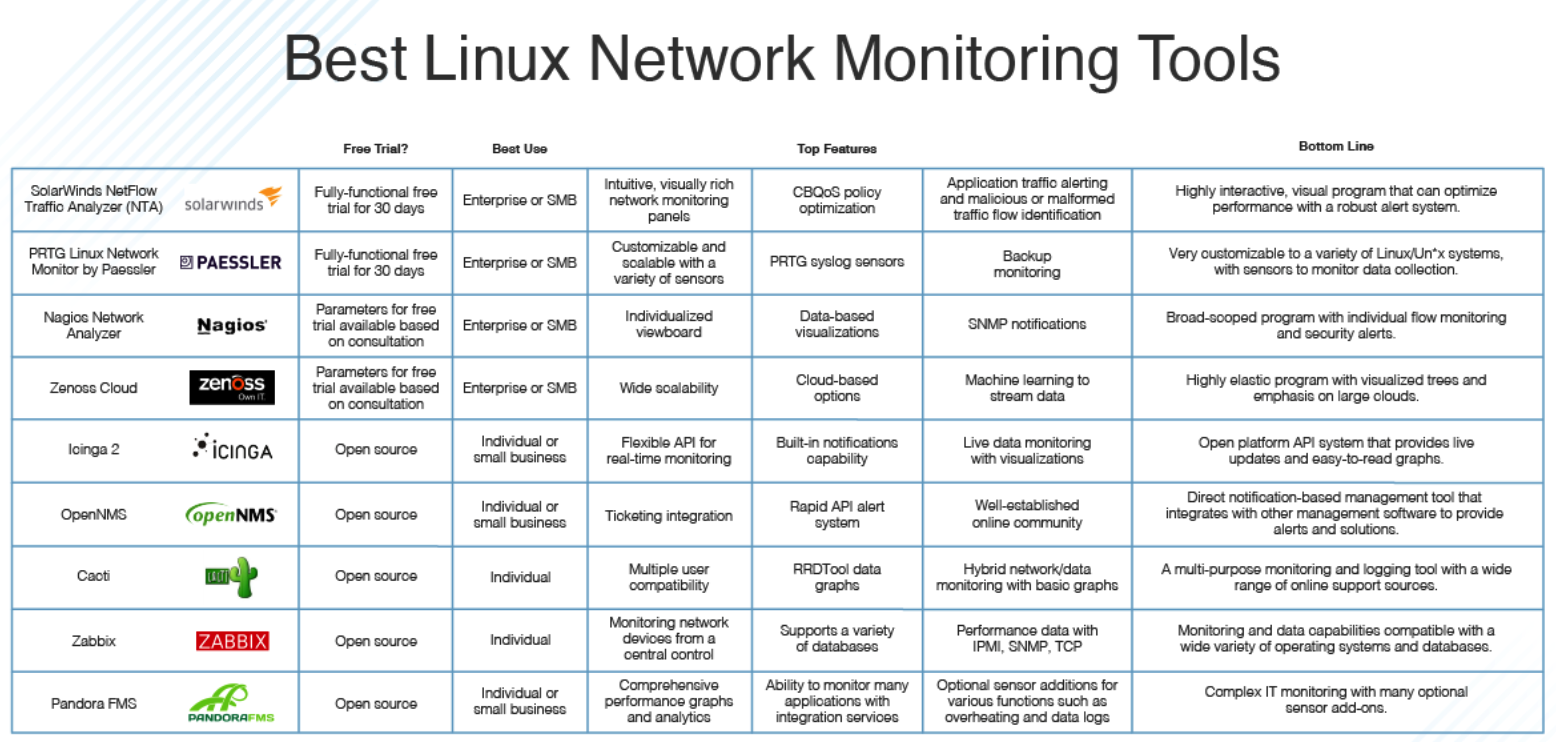 2020 最好的Linux网络监控工具（翻译）