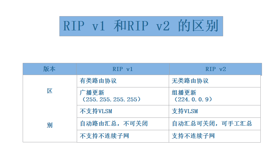 RIP动态路由原理与实验详解（动态路由协议概述与分类，RIP协议工作原理）_1.vlan基本原理 2.rip动态路由工作原理 3.链路聚合技术 ...