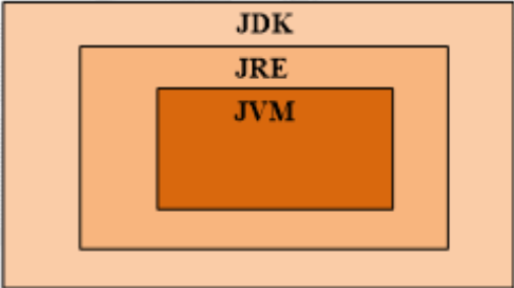 JVM、JRE、JDK关系