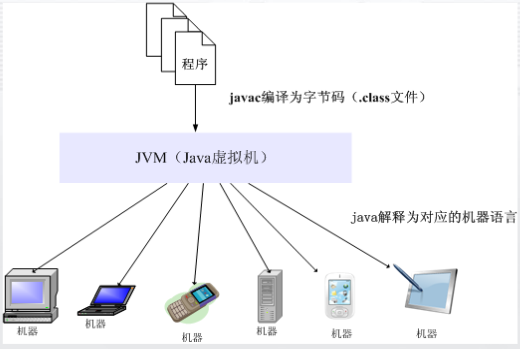 JVM跨平台原理