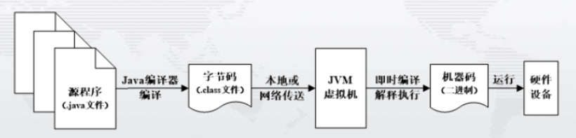 Java字节码的跨平台