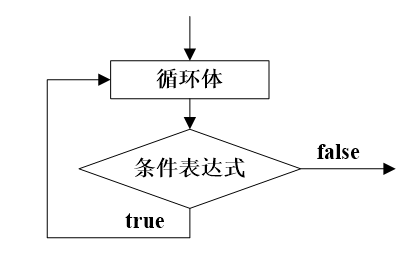 do-while循环流程图