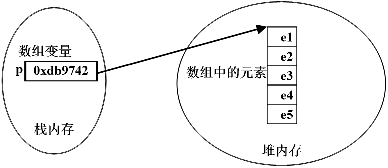 数组在内存中的组织结构