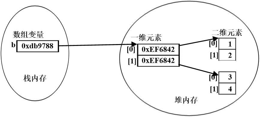 内存中的二维数组