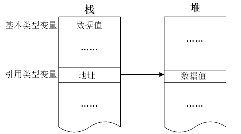 引用类型与基本类型在内存中存储的区别