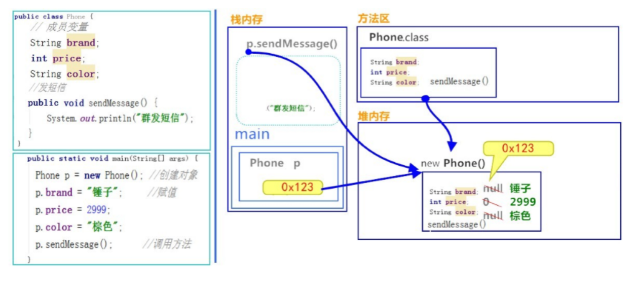 一个对象,调用一个方法内存