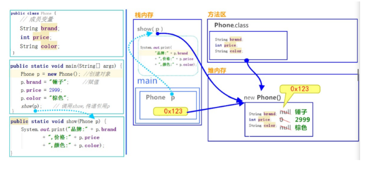一个引用,作为参数传递到方法中内存图