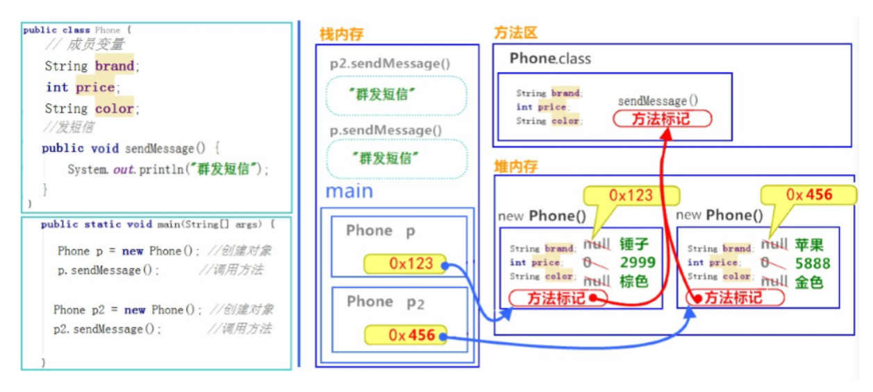 两个对象,调用同一个方法