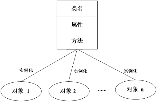 类与对象之间的关系