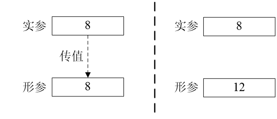 值传递