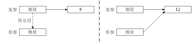 引用传递
