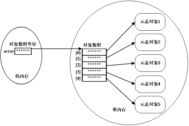 对象数组在内存中的存储