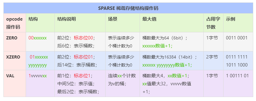 SPARSE稀疏存储结构指令