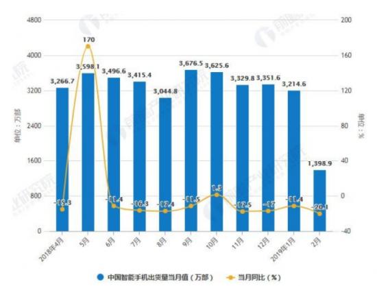 曲线救国？5G手机救不了智能手机市场