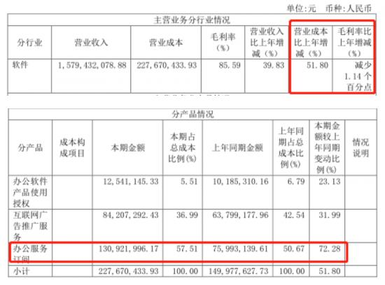 金山办公或将陷入低增长，再去哪里找客户？