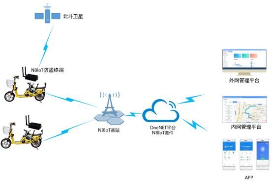 OneNET主流协议典型应用场景及选择--NB_onenet studio与nb-iot物联网套件有什么区别-CSDN博客