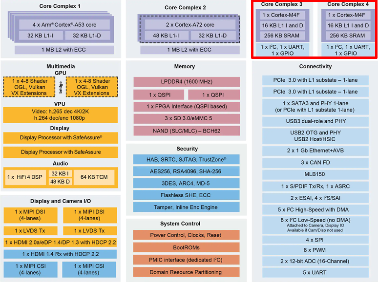 NXP IMX8 M4核心FreeRTOS Rpmsg应用示例_i.mx 8 M核心应用_toradexsh的博客-程序员秘密 - 程序员秘密