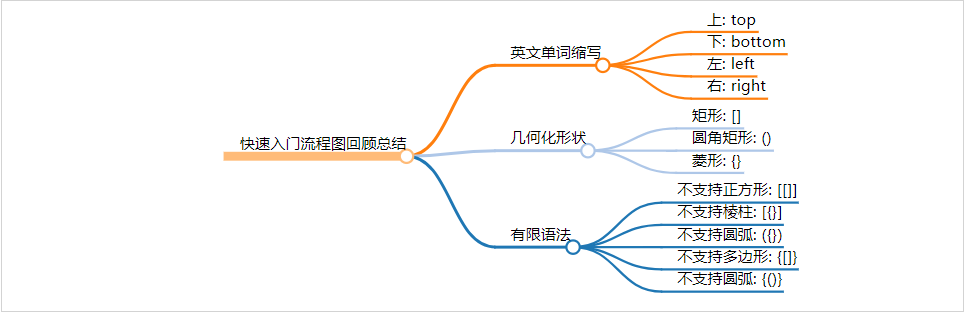 关于写作那些事之快速上手mermaid流程图 Snowdreams1006的博客 Csdn博客