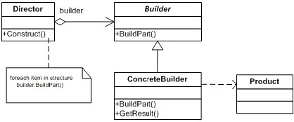 建造者模式图