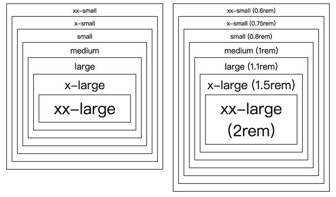 web front-end entry to the real: CSS font units: px, em, rem and%