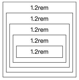 CSSのフォント単位：本物のWebフロントエンドエントリPX、EM、REMおよび％