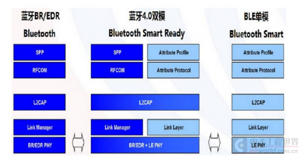 蓝牙协议对比