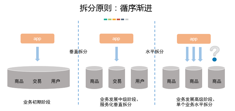 面试官问：如何实现高容量大并发数据库服务？我是这样回答的