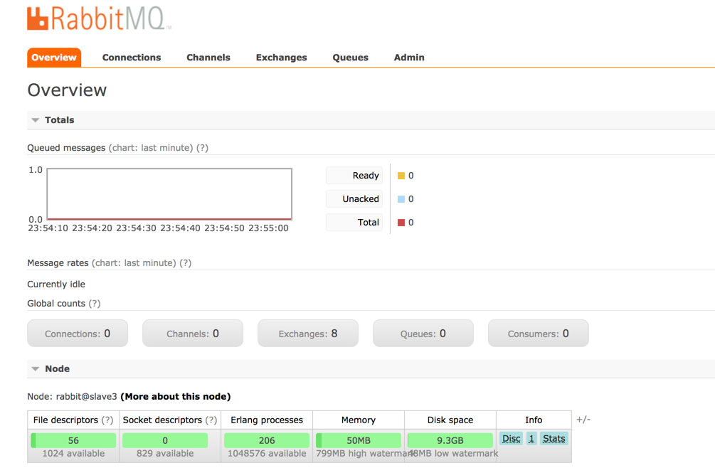 RabbitMQ 管理界面