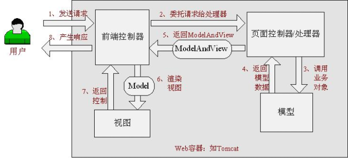Spring Web MVC处理请求的流程