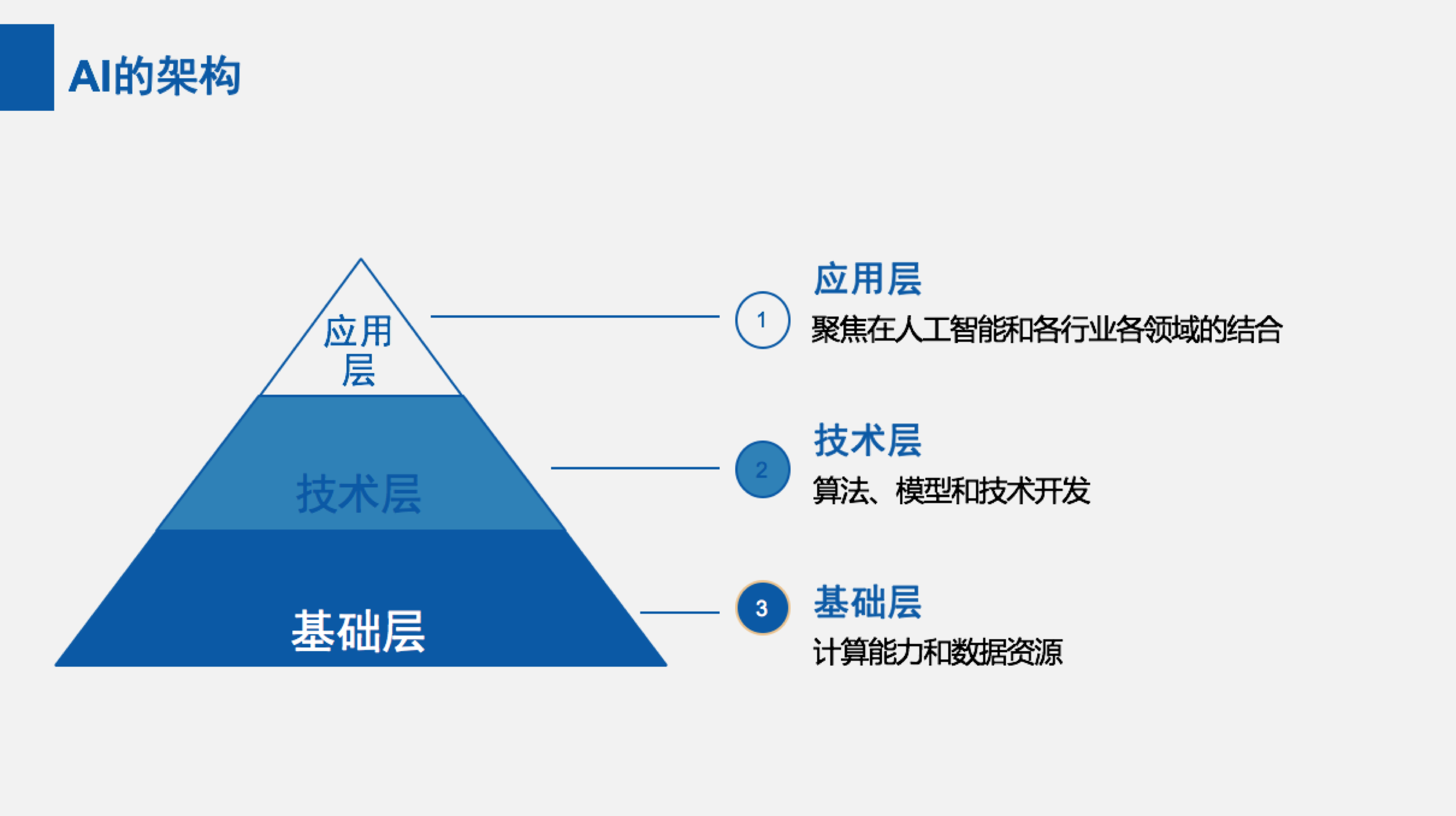 AI 的架构与核心_ai 数据结构-CSDN博客