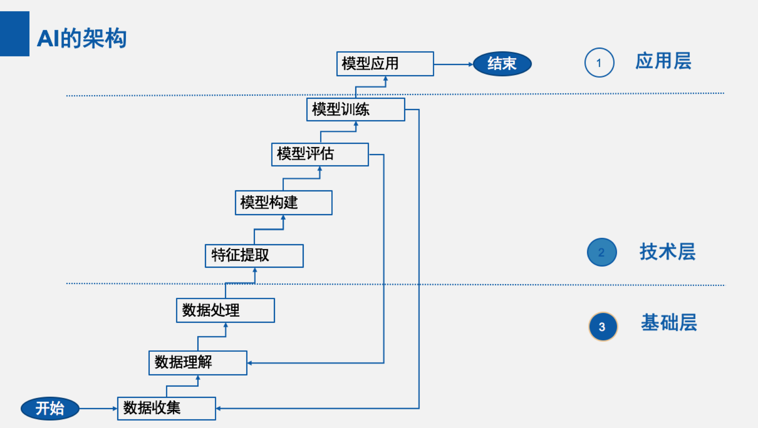 AI 的架构与核心_ai 数据结构-CSDN博客