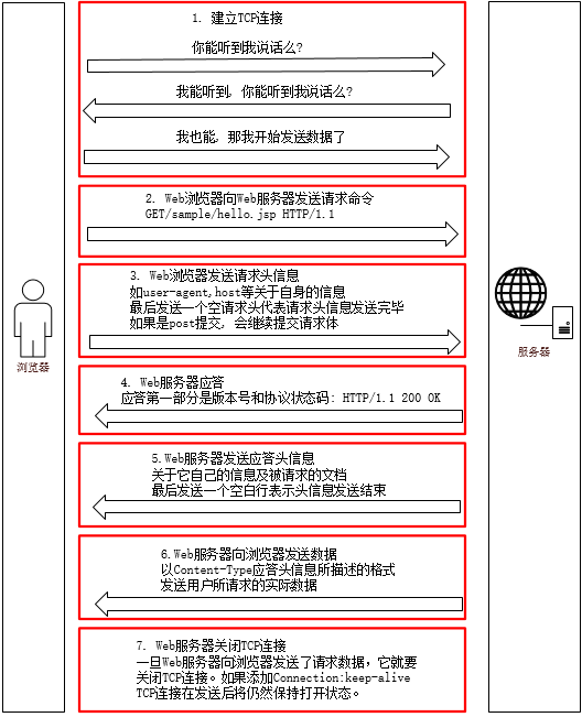 一个完整的http请求过程_一个完整的HTTP请求过程详细