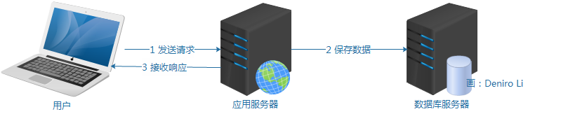 不使用消息队列