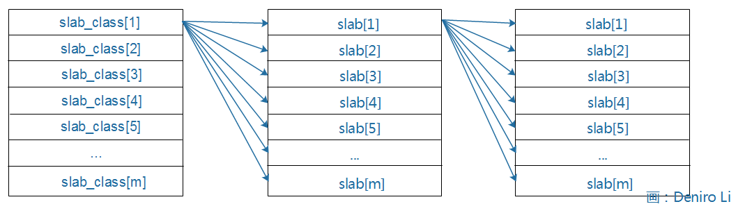 Memcached   内存管理