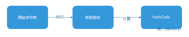 通过 MD5 计算 HashCode
